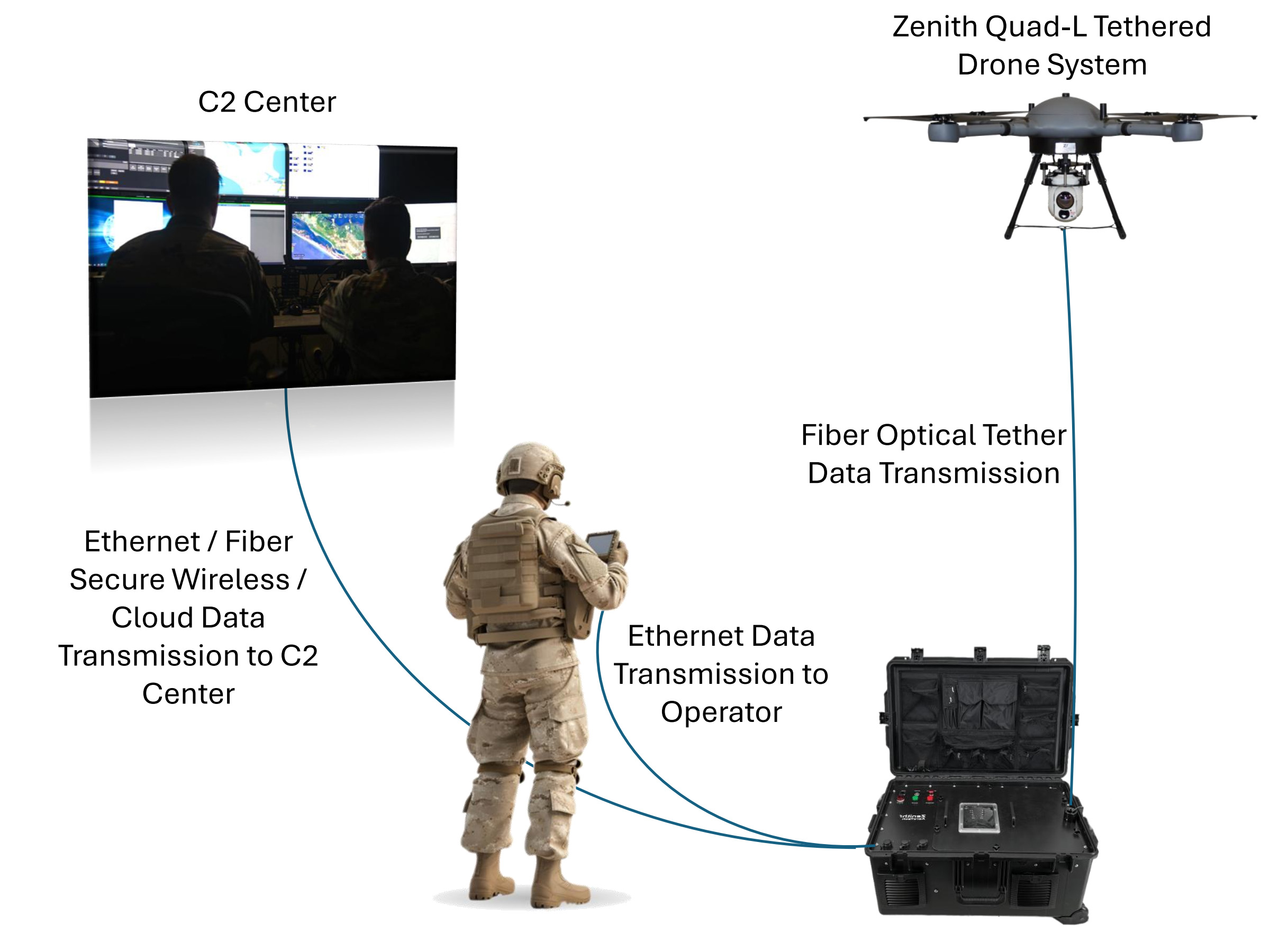 Tethered drone data link diagram