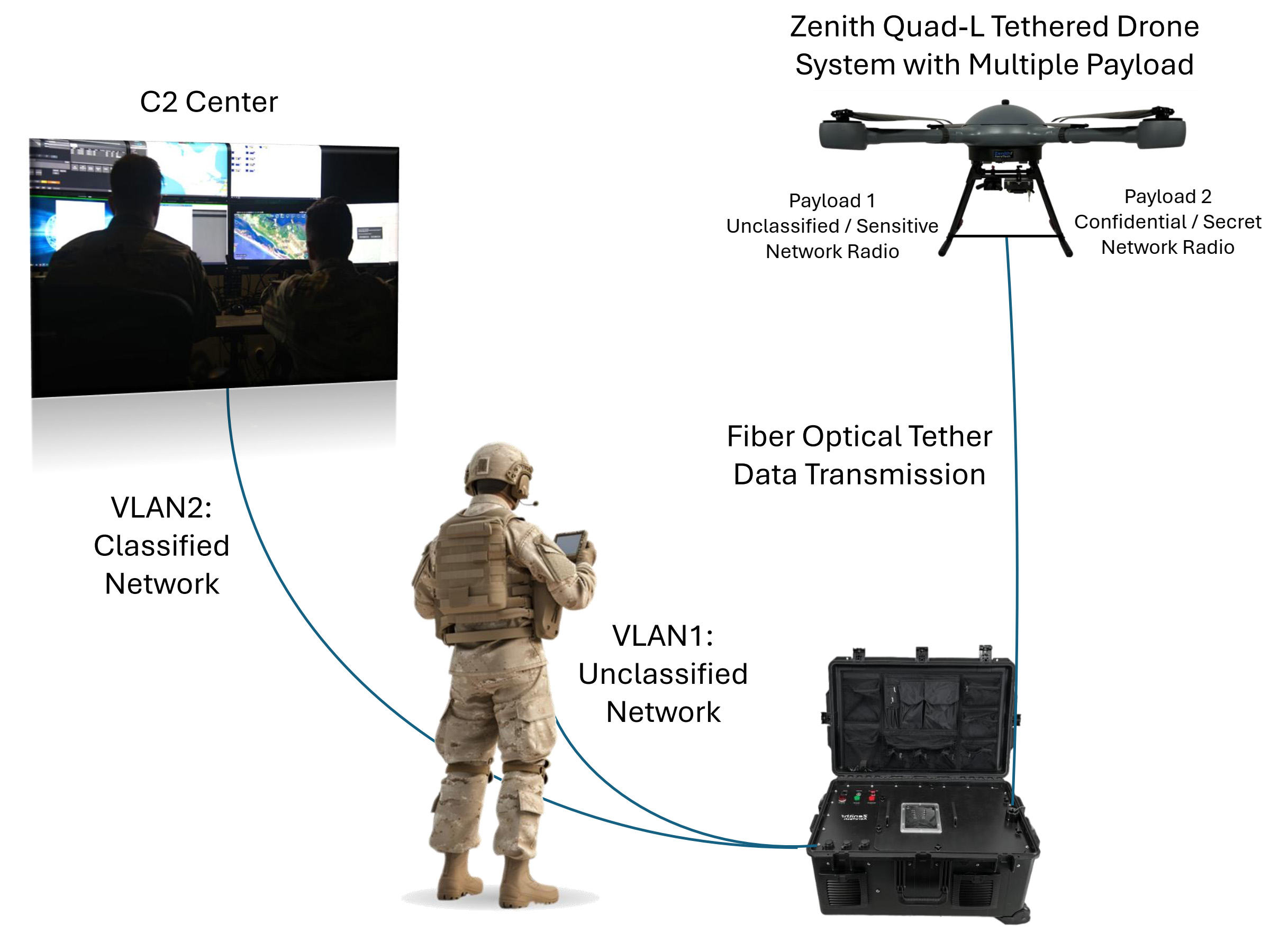 Tethered drone dual-network data link diagram